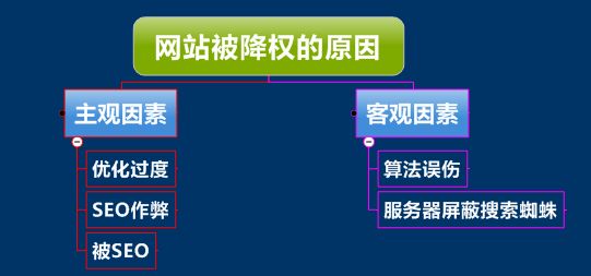 網站被百度降權了怎么辦？該怎么恢復？